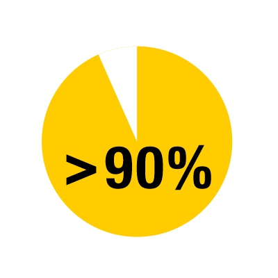 90%bioverfügbar.